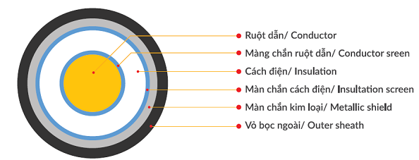 Vì sao bạn nên chọn dây cáp cao thế Thịnh Phát